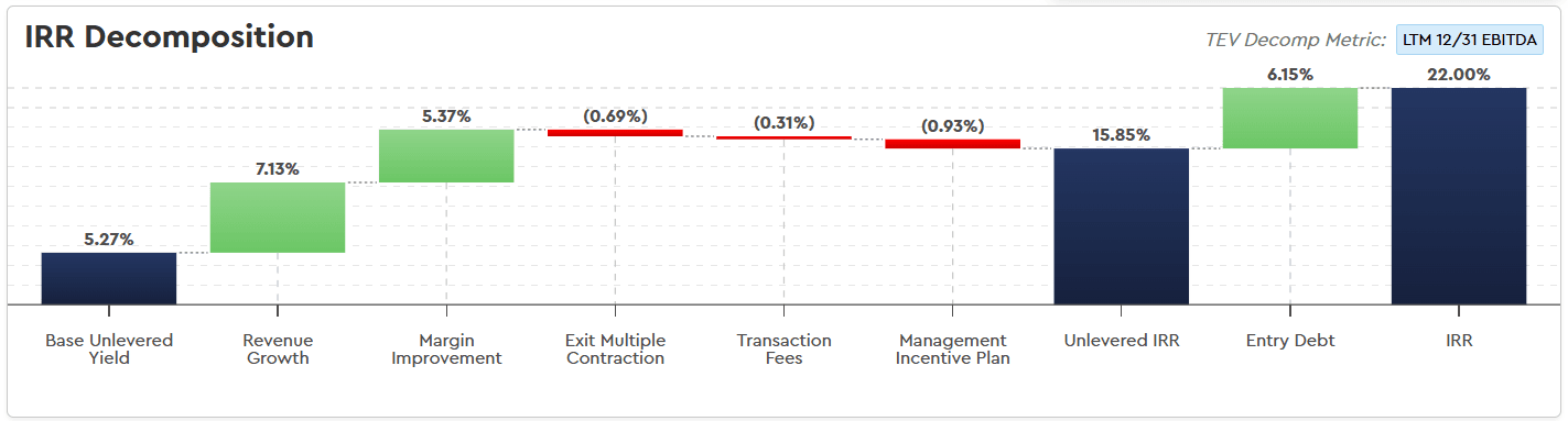 Investment A