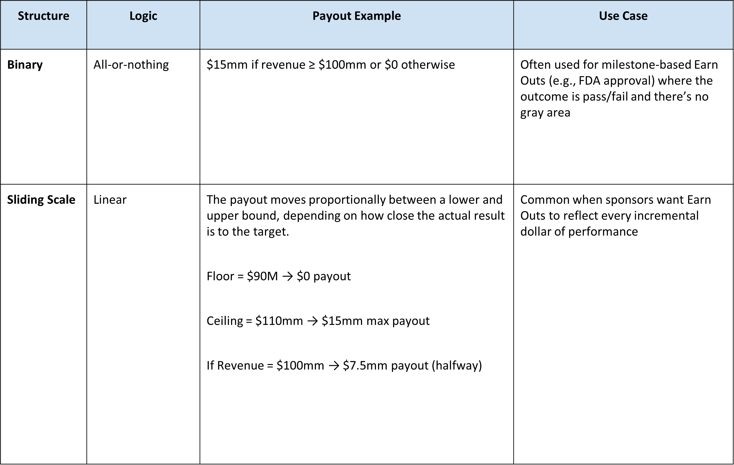 Common Earn Out Structures