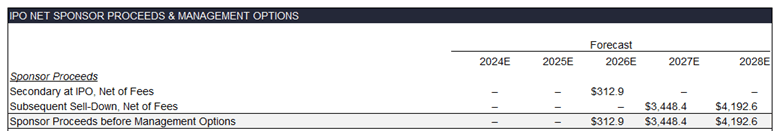 gross proceeds schedule