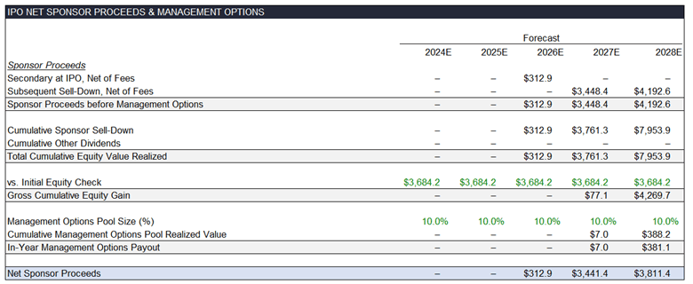 net proceeds schedule