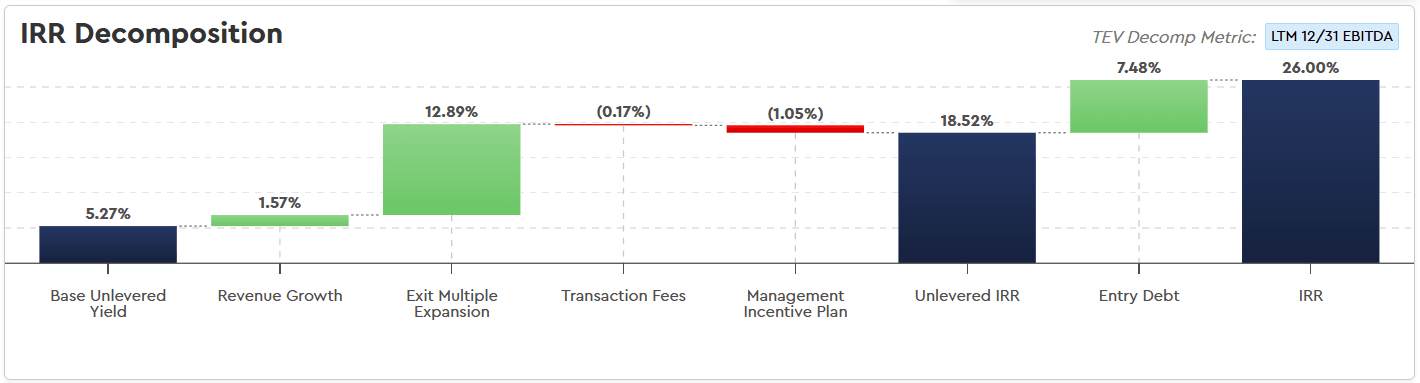 Investment B